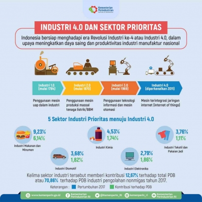 Perspektif Industri 4.0 dan Potensi Sektor Prioritas di Indonesia