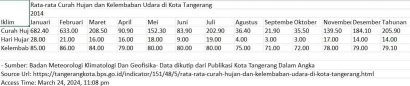 Data BPS Terkait Curah Hujan dan Kelembaban Udara di Kota Tangerang
