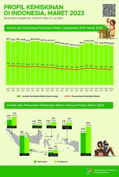 Kemiskinan yang Tak Kunjung Usai di Indonesia