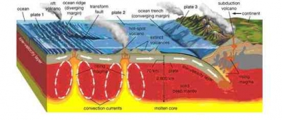 Tektonik Lempeng sebagai Sumber Energi, Sumber Daya Mineral, dan Kewilayahan 