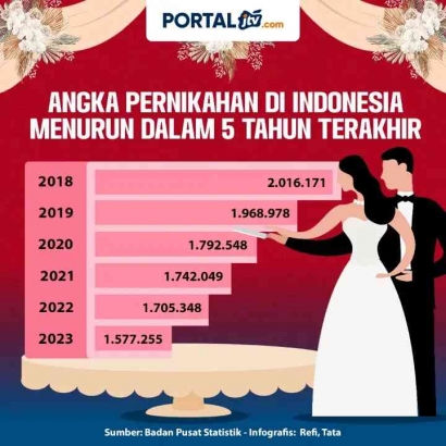 Media Sosial Mempengaruhi Angka Pernikahan 3 Tahun Terakhir di Indonesia