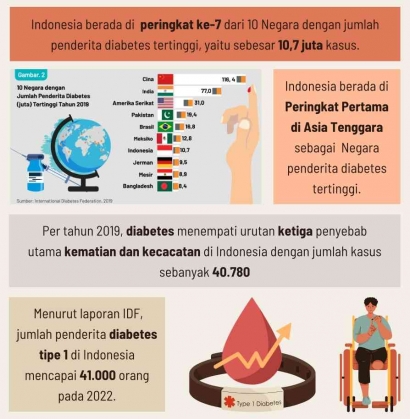 Diabetes di Indonesia: Ancaman yang Semakin Nyata