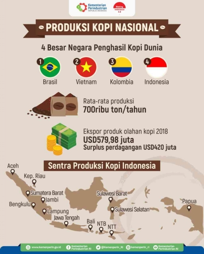 Potensi Indonesia dalam Perspektif Produsen Kopi di Dunia