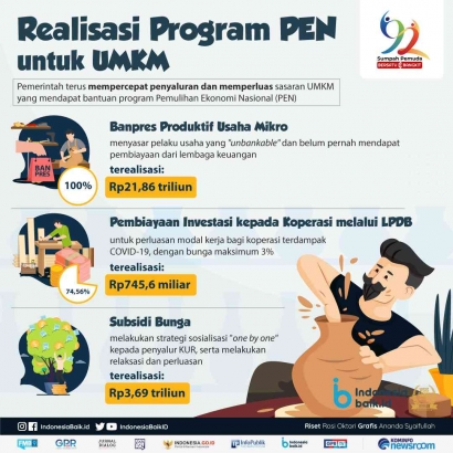 Realisasi Program PEN dalam Meningkatkan Potensi UMKM di Indonesia