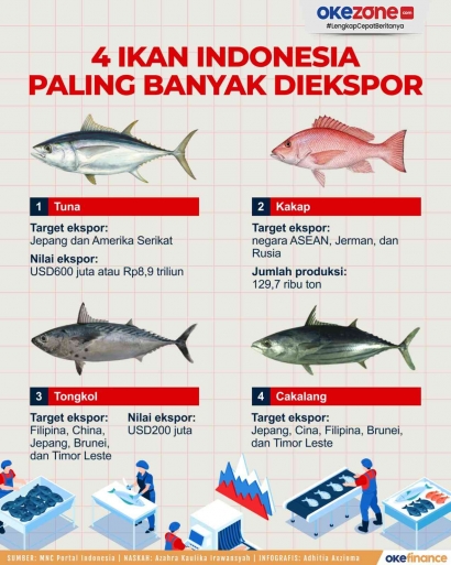 Potensi 4 Ikan Indonesia yang Banyak Diminati Dunia