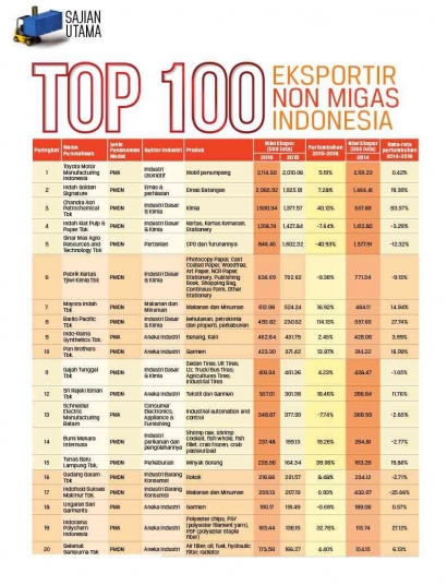 Top 100 Pelaku Bisnis Ekspor Indonesia