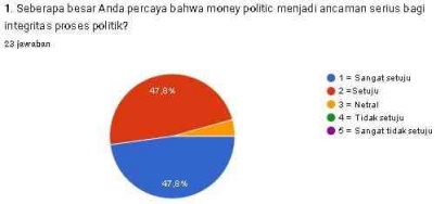 Fenomena Money Politic di Masa Kampanye Pemilu