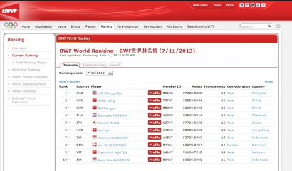 World Ranking: Indonesia Kuasai Ganda Campuran, Tommy Kejar Lee Chong Wei