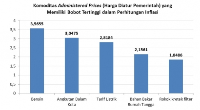 Dampak Kenaikan Harga LPG terhadap Inflasi
