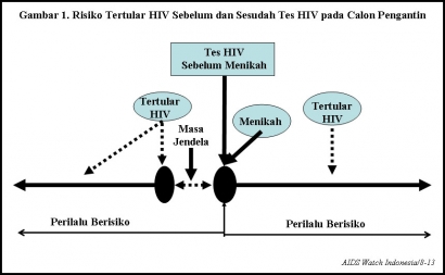 Tes HIV sebelum Menikah Bisa Jadi Bumerang