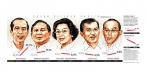 Jokowi Antara Kepemimpinan Empatik vs Artifisial Mengungguli Trend Survei