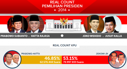 Jokowi - Ahok Pemimpin 53%