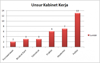 Analisis Komposisi Kabinet Kerja Jokowi-JK