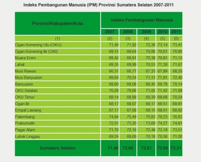 Indeks Pembangunan Manusia (IPM) Sumsel: Mura Terendah, Palembang Tertinggi