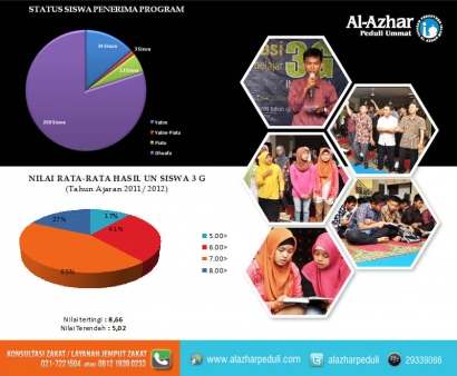 Alhamdulillah, 100% Penerima Beasiswa 3G Lulus UN