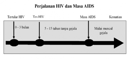 Tes HIV sebelum Menikah (yang) Akan Sia-sia
