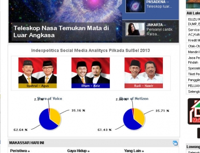 Survey Media Sosial Indexpolitica di Harian Fajar Abal-abal?