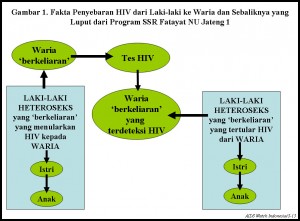 Waria (yang) ‘Berkeliaran’ Rawan HIV/AIDS