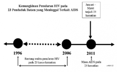 AIDS di Batam: Bukan Penderita Baru, tapi Baru Terdeteksi