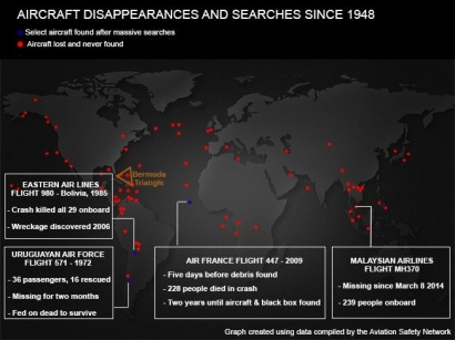 Sejak 1948, 83 Pesawat Hilang dan Hanya 3 Ditemukan
