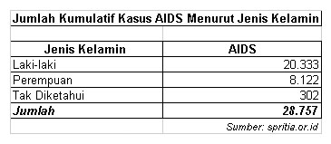 HIV/AIDS di Indonesia Tembus Angka 100.000
