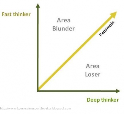 Fast Thinker vs Deep Thinker