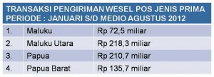 Menjelang Idul Fitri, Transaksi Wesel di Maluku Mencapai Rp 72,5 Miliar