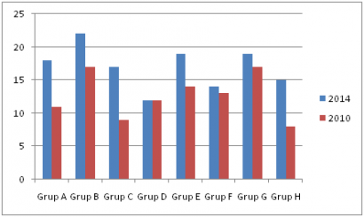 Statistik PD 2014 Pasca Fase Grup
