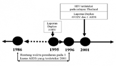 Penanganan Epidemi HIV/AIDS Di Kalimantan Barat Tidak Realistis