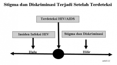 Stigma dan Diskriminasi dalam Penanggulangan HIV/AIDS