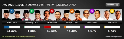 Pemilih Cerdas dan Isu Perubahan Terbukti Efektif Pada Pilkada DKI-Jakarta 2012