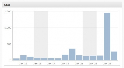 Cara Menaikkan Traffic Pengunjung Blog; tips meraih 100.000 kunjungan per hari