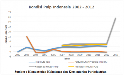 Kinerja Industri Pulp Indonesia Lesu