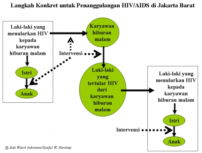 AIDS di Jakarta Barat dan Cek Kesehatan Karyawan Hiburan Malam