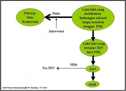 Ibu Rumah Tangga di Indragiri Hilir, Riau, Banyak Tertular HIV/AIDS Dari Suami