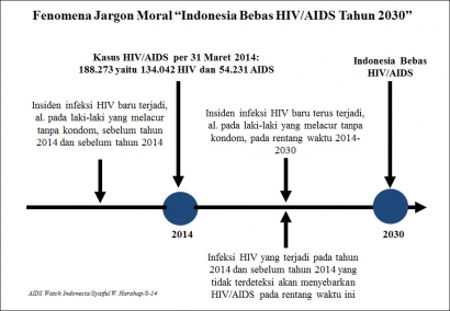 Ini Mimpi: Indonesia Bebas AIDS Tahun 2030