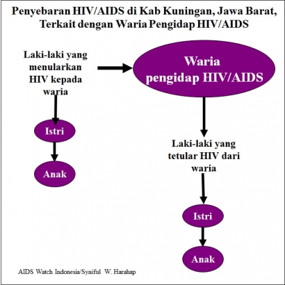 Di Kab Kuningan, Jawa Barat, HIV/AIDS “Membunuh” Pengidapnya