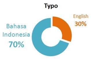 Typo Indonesia QWERTY-kah penyebabnya?