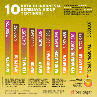Kota Ternate dengan Biaya Hidup Tertinggi di Indonesia