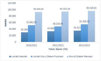 Jumlah Guru dan Gedung Sekolah di Indonesia Masih Kurang