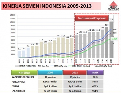 Semen Indonesia Ada untuk Bangsa Indonesia