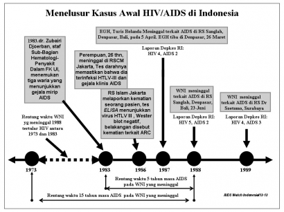 Kapan, Sih, Awal Penyebaran HIV/AIDS di Indonesia?