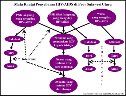 Di Sulawesi Utara 70 Suami Menularkan HIV/AIDS ke Istrinya