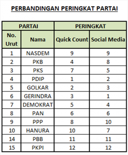 Indonesia's Political Party Ranking (Peringkat Parpol Versi UNSTOP Indonesia)